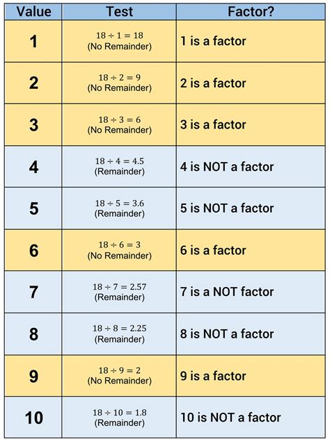 Quantos Fatores Tem 18 - What are the Factors of 18?—Instant Answer — Mashup Math