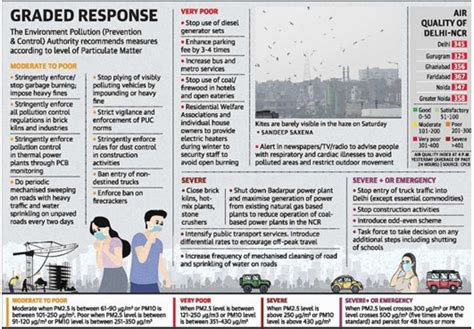 Graded Response Action Plan For Delhi Pollution Daily Current Affairs