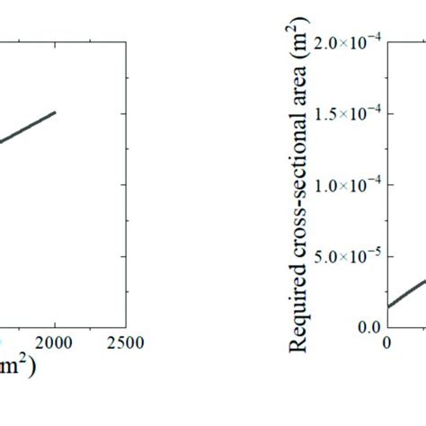 Required Cross Sectional Area Download Scientific Diagram