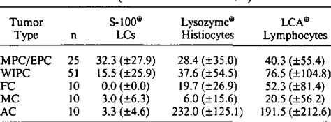 Table 1 From Dendritic Langerhans Cells And Prognosis In Patients With