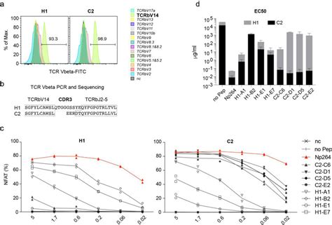 Reactivity Of H1 And C2 Hybridomas A T Cell Hybridomas H1 And C2 Were