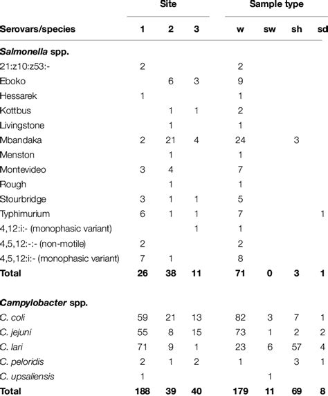 Presence Of Salmonella Serovars And Campylobacter Species In The