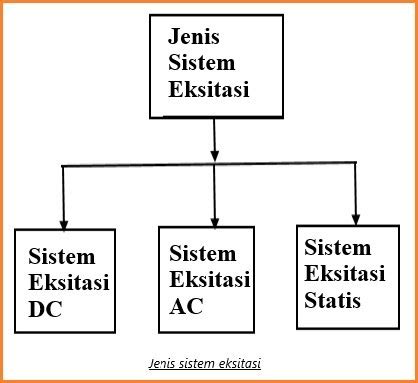 sistem eksitasi jenis  elemennya belajar elektronika