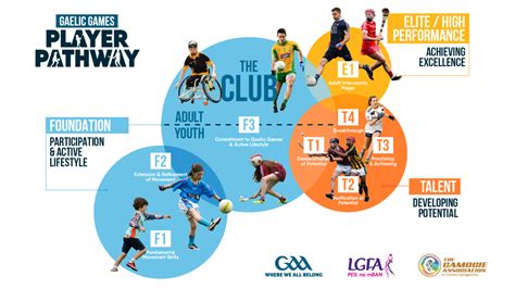 The Gaelic Games Player Pathway Tobar