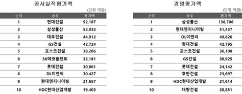 2022 시공능력 분석 시평 새 기준 적용시 지각변동 예고 딜사이트