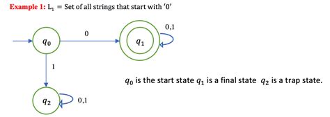 Example Of Deterministic Finite Automata Dfa Selman Alpd Ndar