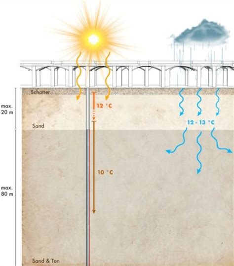 Oberflächennahe Geothermie Neuland