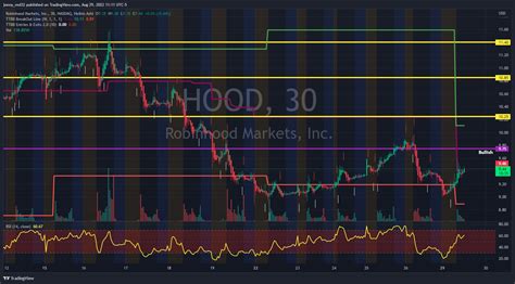 Nasdaq Hood Chart Image By Jonny Red Tradingview