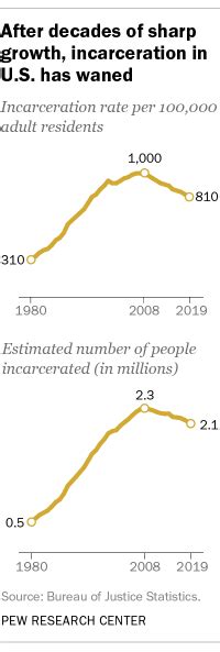 Americas Incarceration Rate Falls To Lowest Level Since 1995 Pew