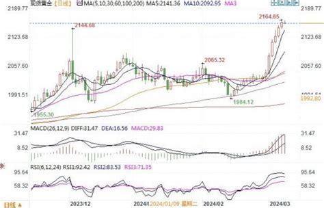 黃金市場分析：鮑威爾繼續放鴿 金價創高腳步不停 作者 匯通財經