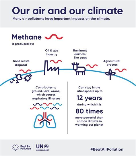 Methane Can Stay In The Atmosphere Up To 1️2️ Years During Which It