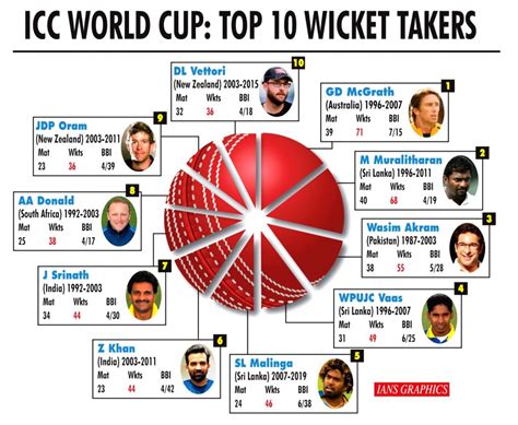 Icc World Cup Top 10 Wicket Takers