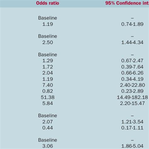 Multivariable Logistic Regression Analysis To Assess The Risk Factors