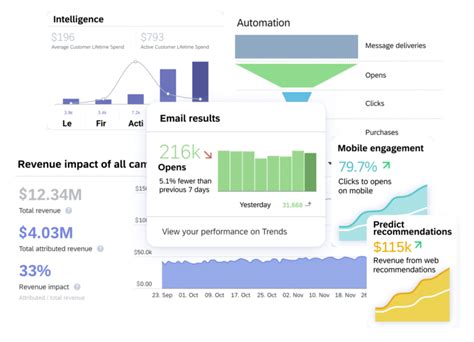 Omnichannel Customer Engagement Platform For Retail Sap Emarsys