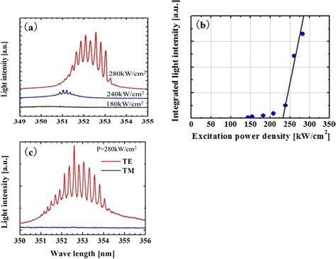 A Luminescence Spectra From The GaN AlGaN MQW Active Layer With