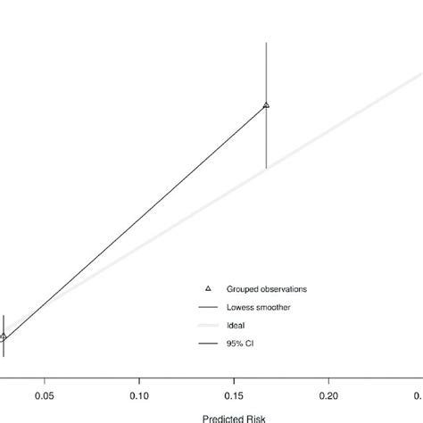 Calibration Plot Of Predicted Versus Observed Risk For The Quids Model