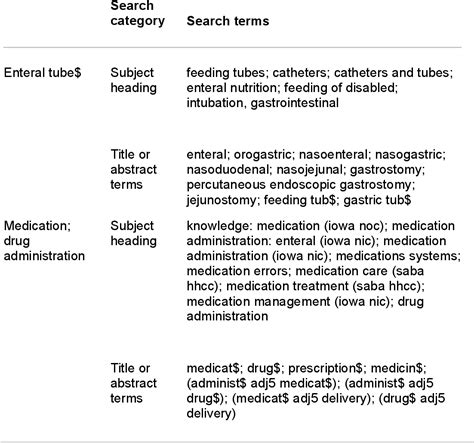 Table 2 From Nursing Administration Of Medication Via Enteral Tubes In