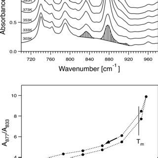 A Temperature Dependent Absorption Spectra Of Sample 40 60 From