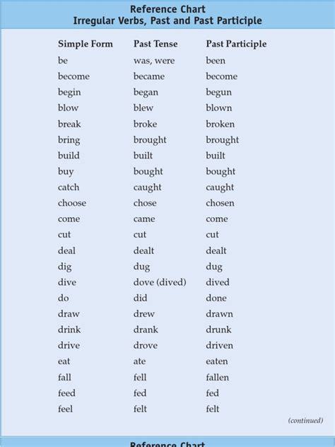 List of Past Participle | Grammar | Syntax