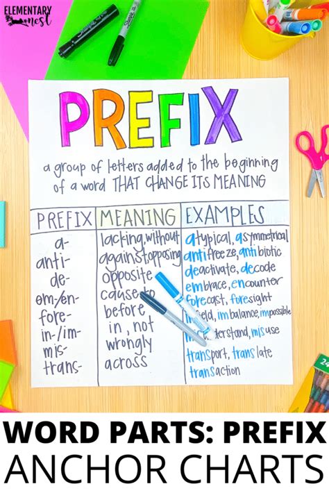 Anchor Charts For Prefixes Suffixes And Roots