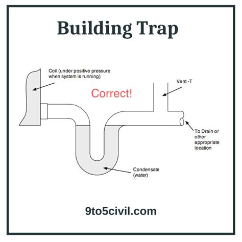 Plumbing Trap Purpose 15 Types Of Plumbing Traps Civil 46 OFF