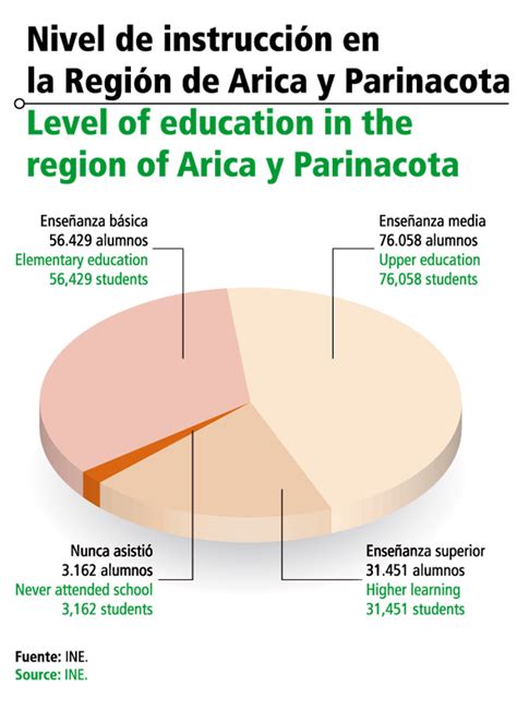 Nivel de instrucción en la Región de Arica y Parinacota Icarito