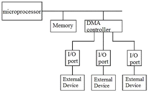 Explain The Function Of Dma Controller With Diagram Basic Dm