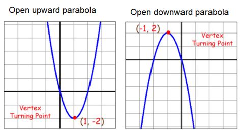 Find The Turning Point Of A Parabola