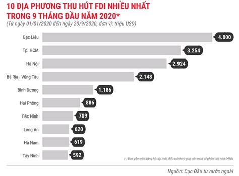 Những điểm nhấn về thu hút FDI trong 9 tháng năm 2020 Nhịp sống kinh