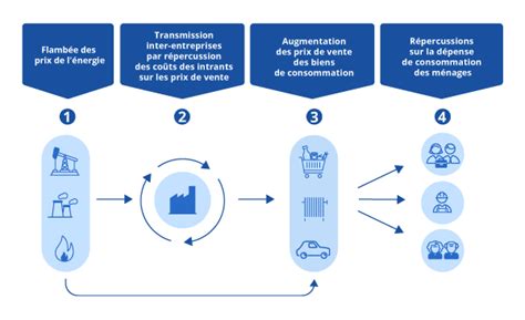 La Flamb E Des Prix De L Nergie Un Effet Sur Linflation R Duit De