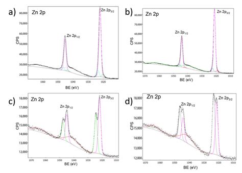 IJMS Free Full Text A Study Of Zn Ca Nanocomposites And Their