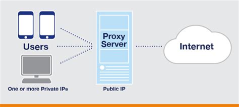 Proxy Server For Enhanced Security And Performance Telehouse