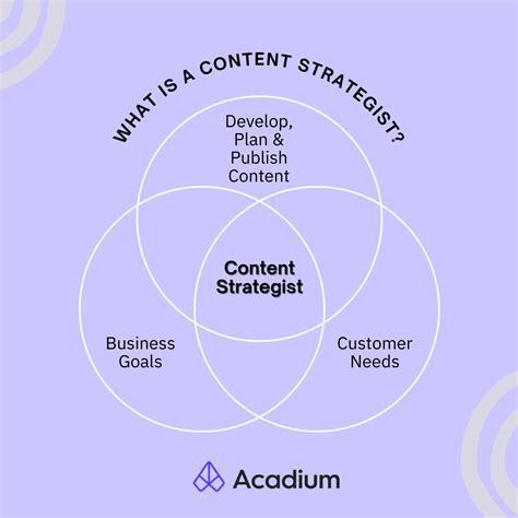 What Is A Content Strategist Job Role Skills Salary Types More