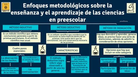 Mapa Conceptual Enfoques Metodol Gicos