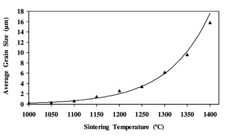 Grain Size Vs Temperatures Download Scientific Diagram