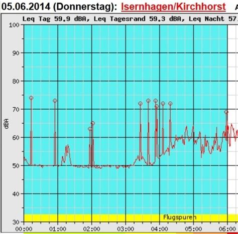 Weiterhin gestörte Nachtruhe durch Fluglärm in Kirchhorst Isernhagen