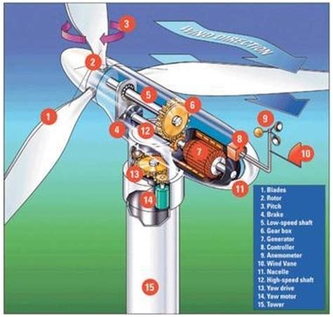 How To Build A Wind Turbine Hunker