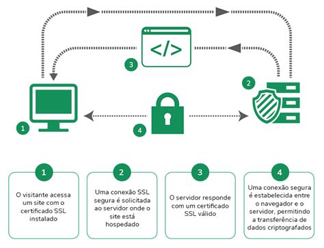 Que Y Como Funciona Un Certificado De Seguridad Ssl Tls Images Porn Sex Picture