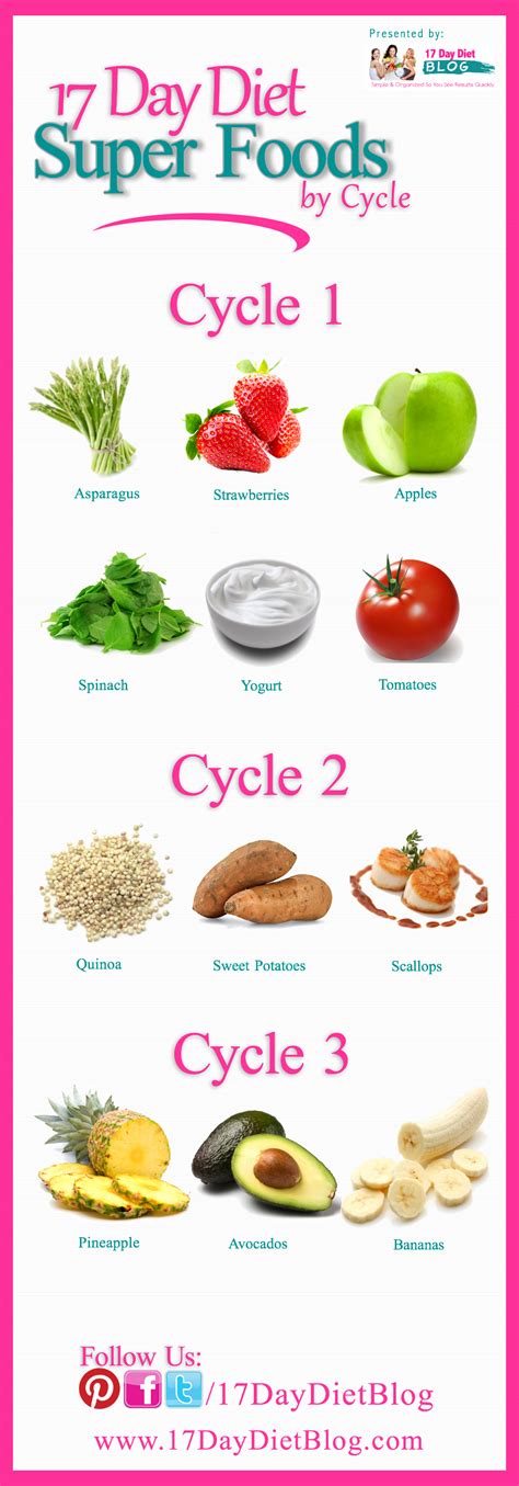 17 Day Diet Super Foods By Cycle 17 Day Diet 17 Day Diet Diet Recipes Star Food