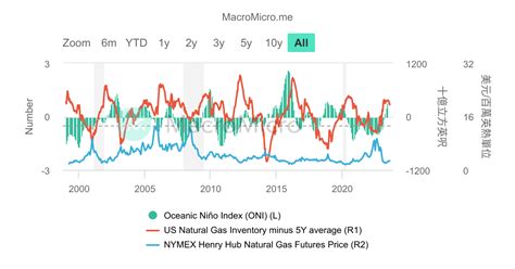 US - Natural Gas Inventory 5-Year Seasonality Chart | Natural Gas ...