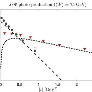 Color On Line Coherent And Incoherent Cross Sections For J