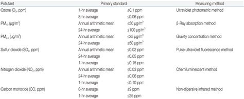 National Ambient Air Quality Standards for Criteria Air Pollutants | Download Scientific Diagram