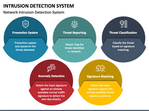 Intrusion Detection System Powerpoint Template Ppt Slides