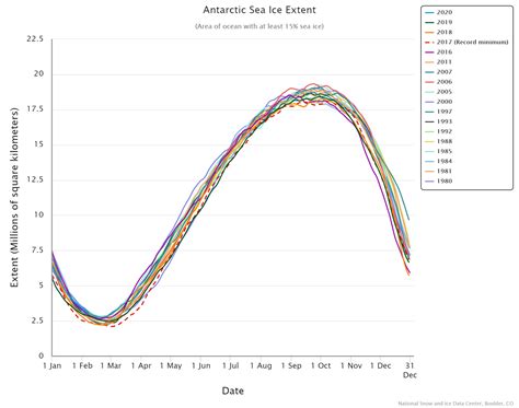 Official Data Reveals January 2020's Antarctic Sea Ice Extent Tracked ...