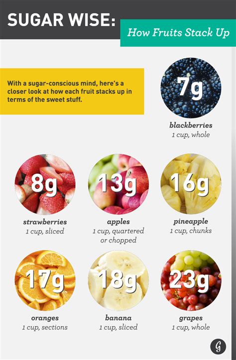 Sugar Wise: How Fruits Stack Up — Withings