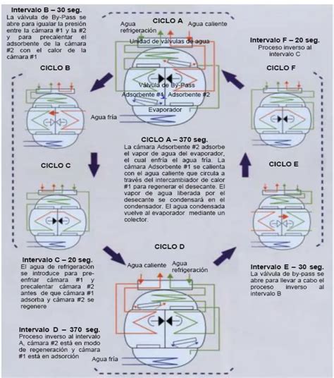 Sistema De Refrigeraci N Por Ciclo De Adsorci N