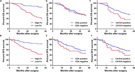 Survival Analysis For Salivary Fn Dna And Traditional Serum Markers