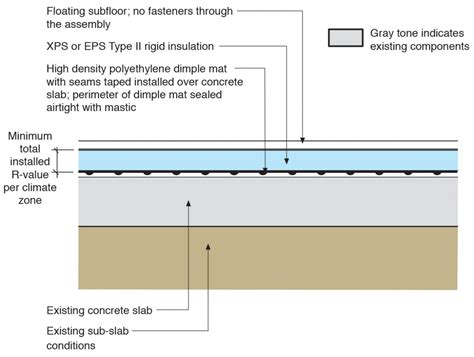 Concrete Floor Slab With Insulation Above The Slab – Flooring Site