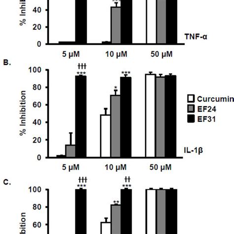 Ef31 Inhibits Lps Induced Production Of Pro Inflammatory Cytokine