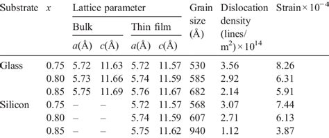 Microstructural Parameters Of Cuin X Ga 1−x Se 2 Bulk And Thin Films